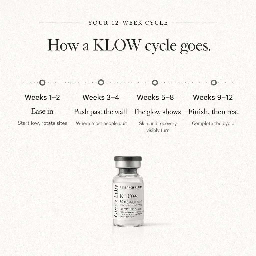 Four elite repair peptides. One vial. Everything at once.