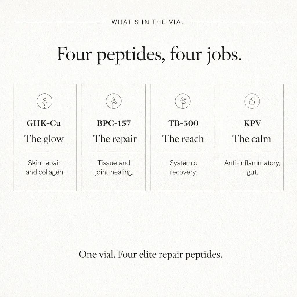 Four elite repair peptides. One vial. Everything at once.