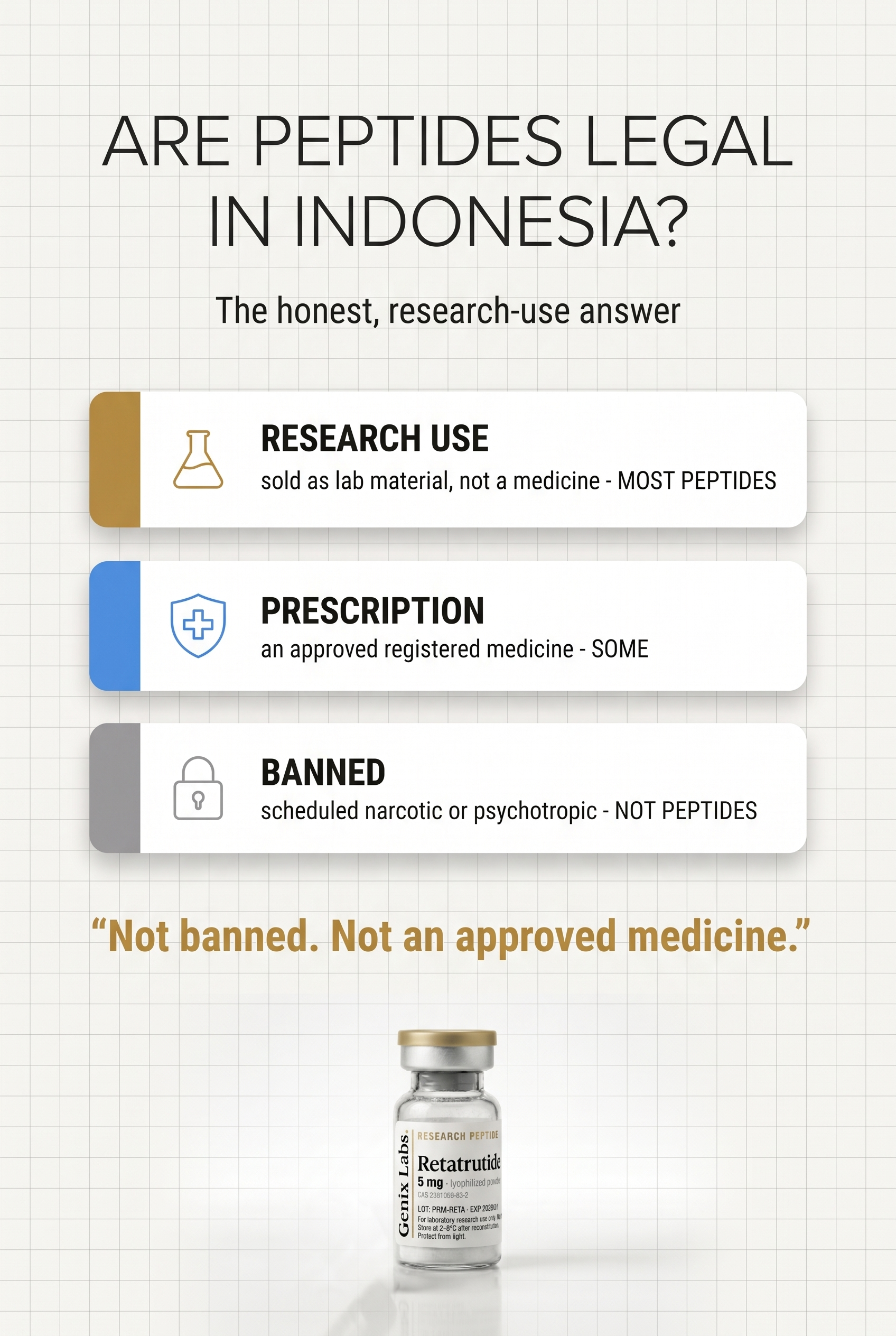 Are peptides legal in Indonesia infographic: research use vs prescription vs banned, with research peptides in the research-use bucket