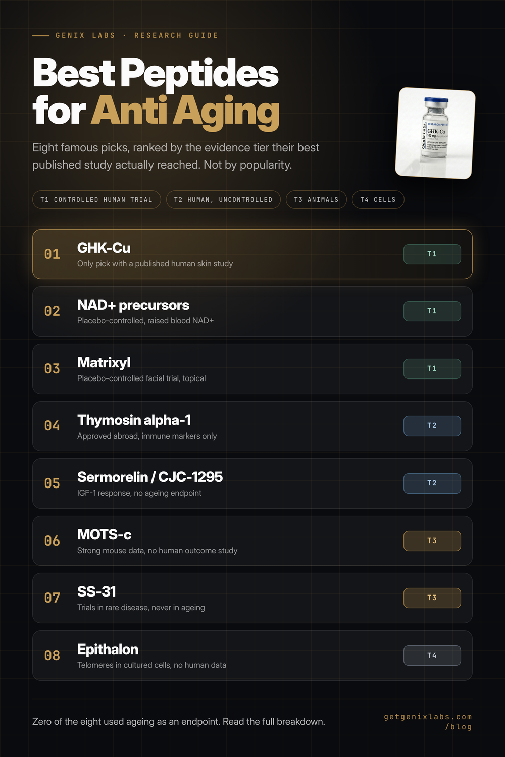 Infographic ranking the best peptides for anti aging by evidence tier, with GHK-Cu, NAD plus, Matrixyl, MOTS-c and Epithalon placed on a five step ladder
