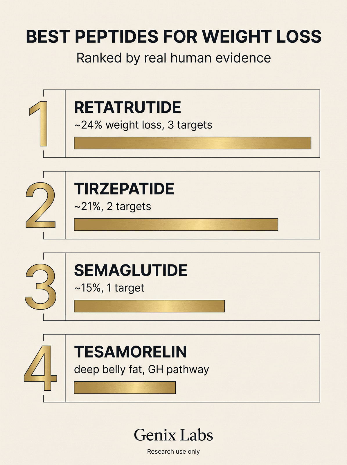 Infographic ranking the best peptides for weight loss by evidence: retatrutide, tirzepatide, semaglutide, tesamorelin