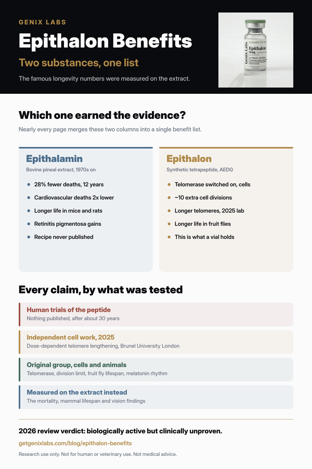 Epithalon benefits infographic separating the Epithalamin gland extract findings from the Epithalon tetrapeptide findings, beside a Genix Labs Epithalon 10mg vial