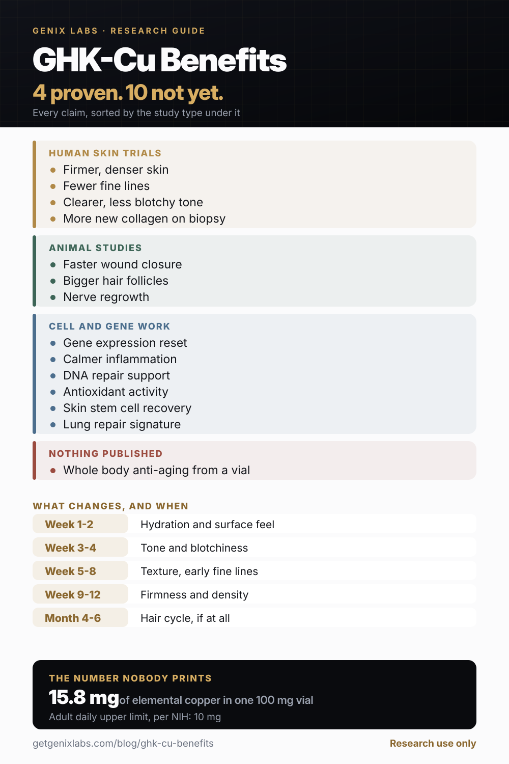 GHK-Cu benefits infographic grading fourteen claims by evidence: four backed by human skin trials, three by animal studies, six by cell and gene work, and one with nothing published, plus a week by week timeline and the copper figure of 15.8 mg in a 100 mg vial