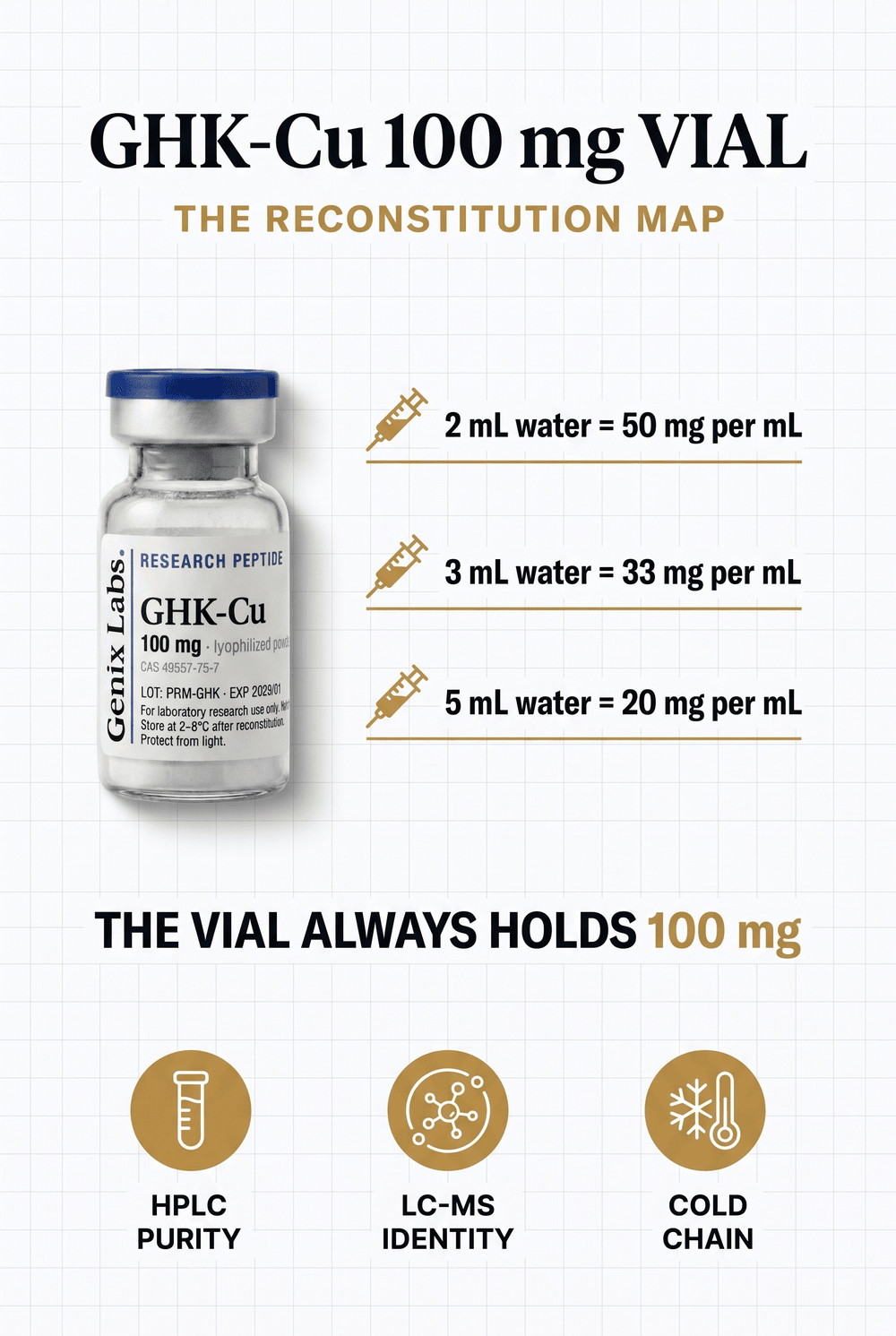 GHK-Cu dosage infographic showing a Genix Labs GHK-Cu 100mg vial with reconstitution math for 2 mL, 3 mL and 5 mL of bacteriostatic water, and HPLC purity, LC-MS identity and cold chain trust marks