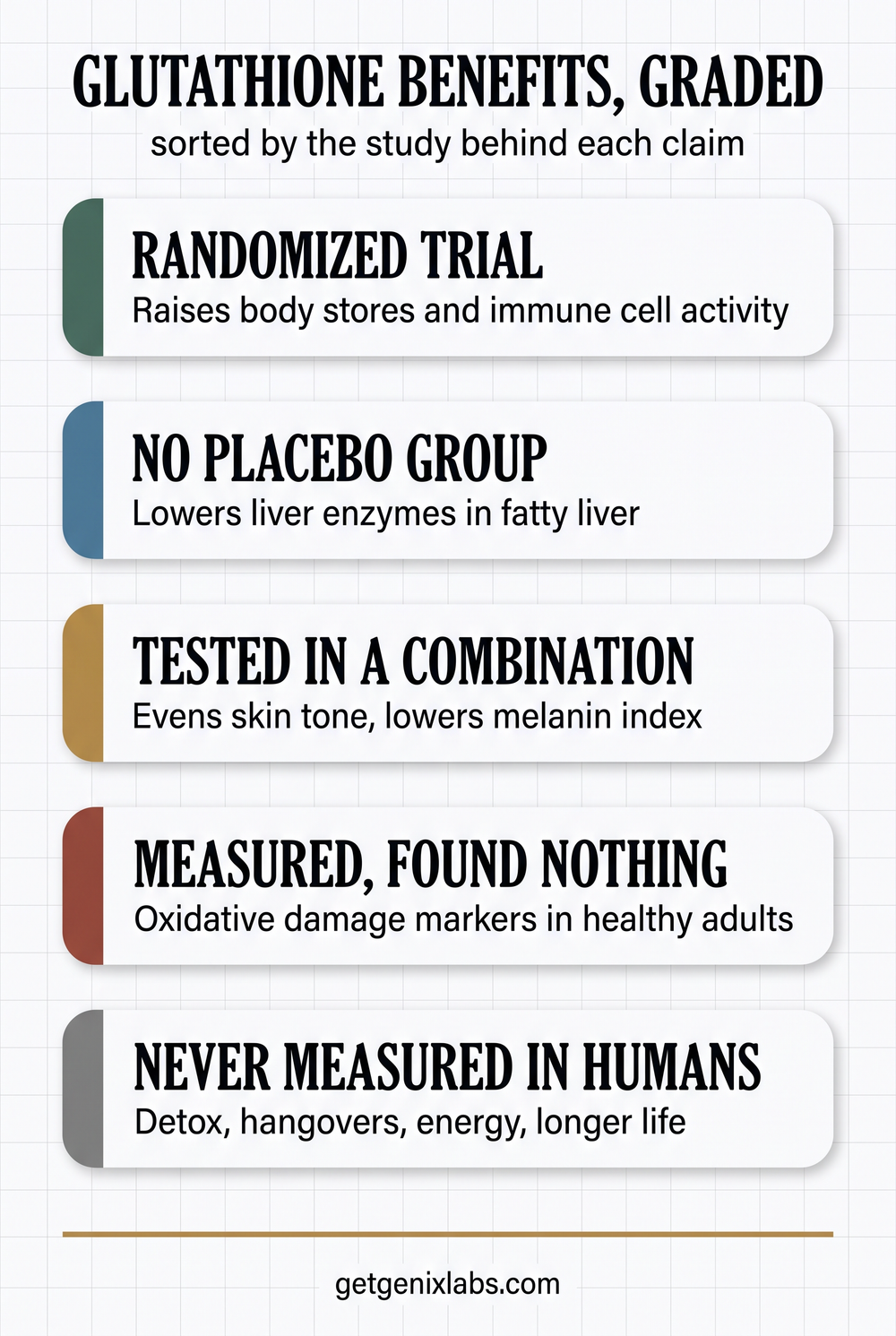 Infographic grading glutathione benefits by the strength of the study behind each claim, from a randomized trial at the top to claims never measured in humans at the bottom