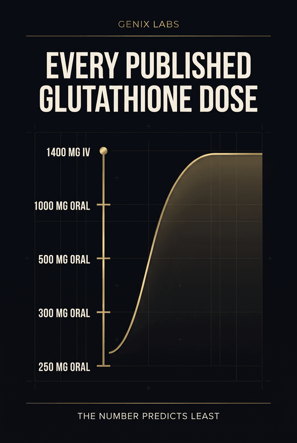 Infographic showing every published human glutathione dose on a single vertical scale, from 250mg oral at the bottom to 1400mg intravenous at the top, with the result curve flattening as the dose rises