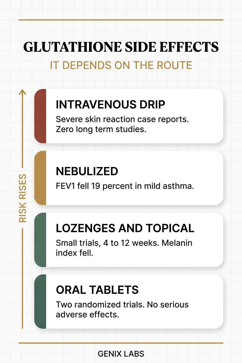 Infographic summarising glutathione side effects by route, showing that oral tablets had no serious adverse effects across two randomized trials, nebulized glutathione dropped FEV1 by 19 percent in mild asthma, and intravenous glutathione carries Stevens-Johnson syndrome case reports and a regulator warning with zero long term safety studies