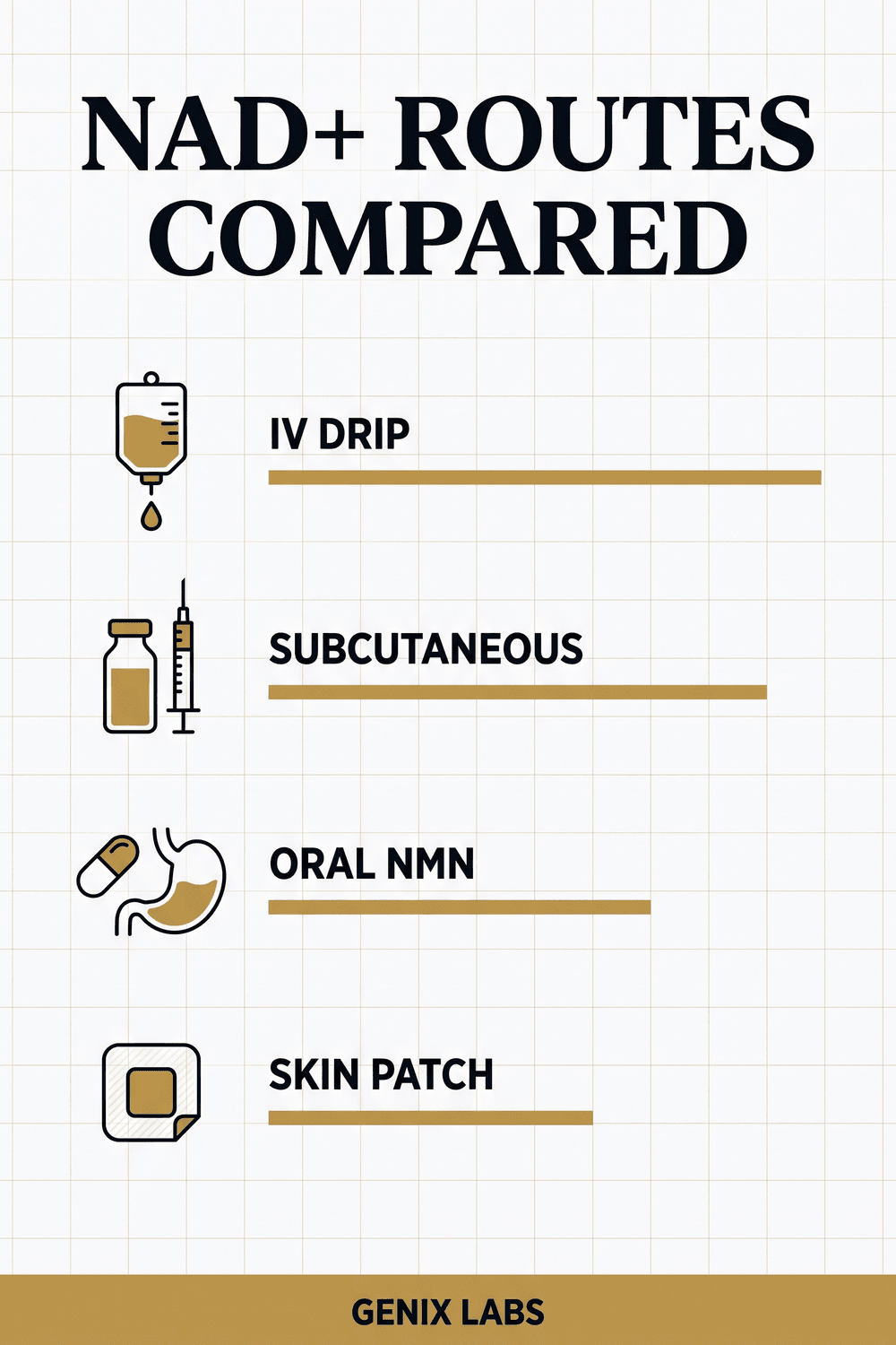 NAD+ routes compared infographic showing IV drip, subcutaneous injection, oral NMN and skin patch ranked by how much NAD+ is thought to reach the blood