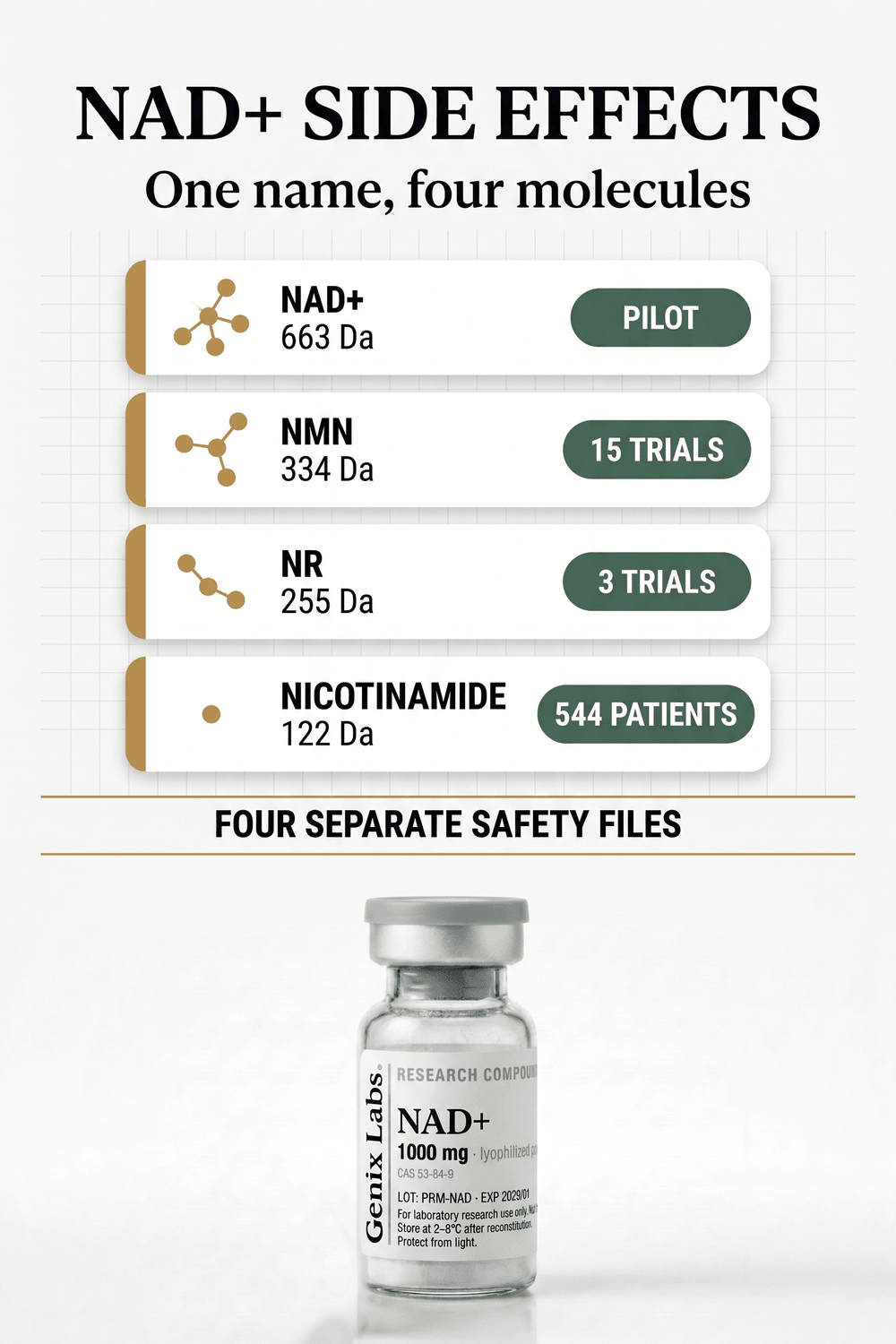 Infographic comparing the four molecules sold as NAD+, showing NAD+ at 663 daltons with one pilot study, NMN at 334 daltons with 15 trials, nicotinamide riboside at 255 daltons with 3 trials, and nicotinamide at 122 daltons with 544 randomized patients