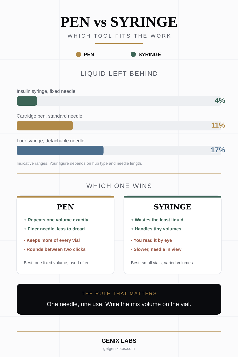 Peptide injection pen versus insulin syringe infographic comparing liquid left behind, repeatability, waste, and which tool suits which work