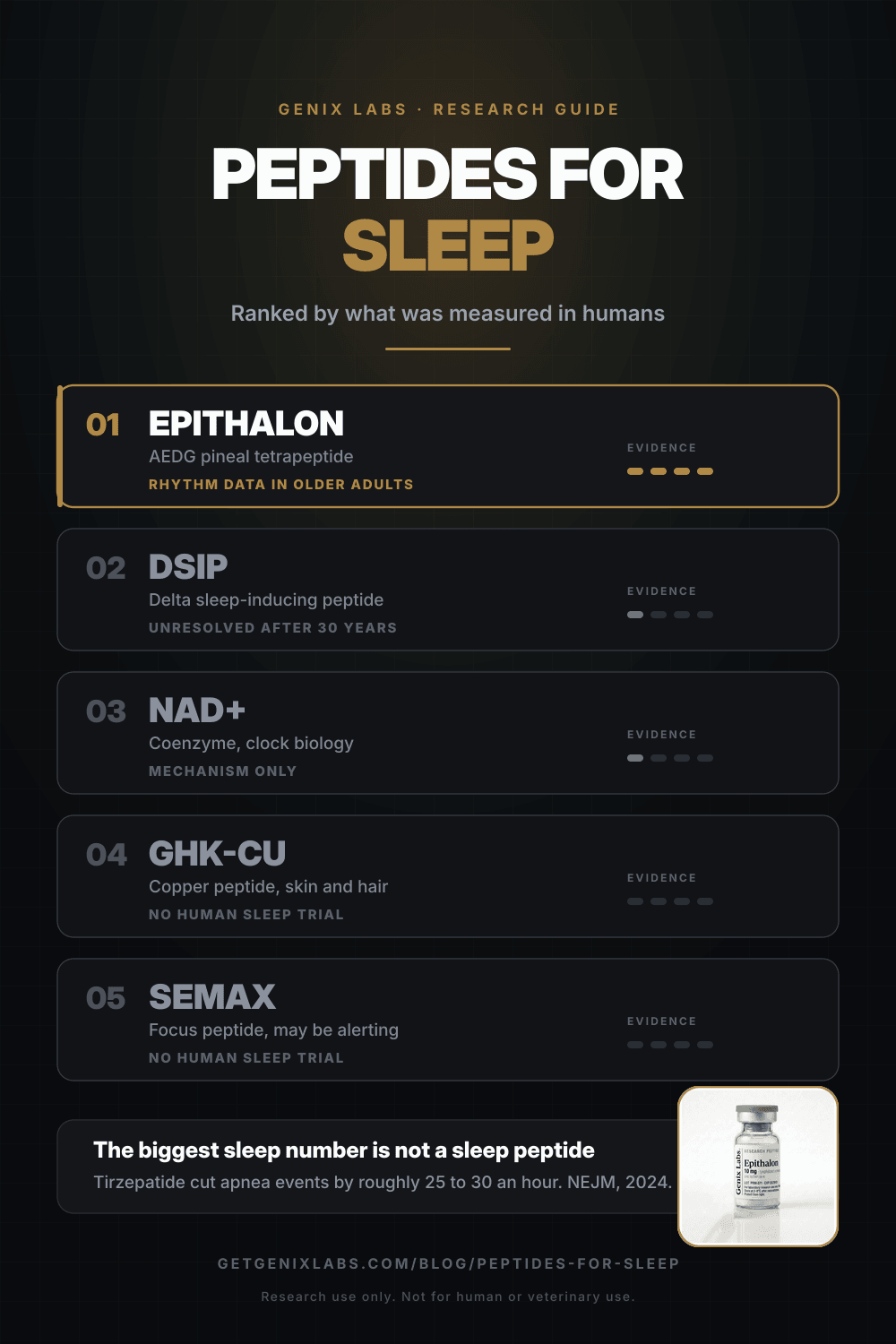 Infographic ranking peptides for sleep by human evidence, with epithalon first and DSIP, NAD+, GHK-Cu and Semax below