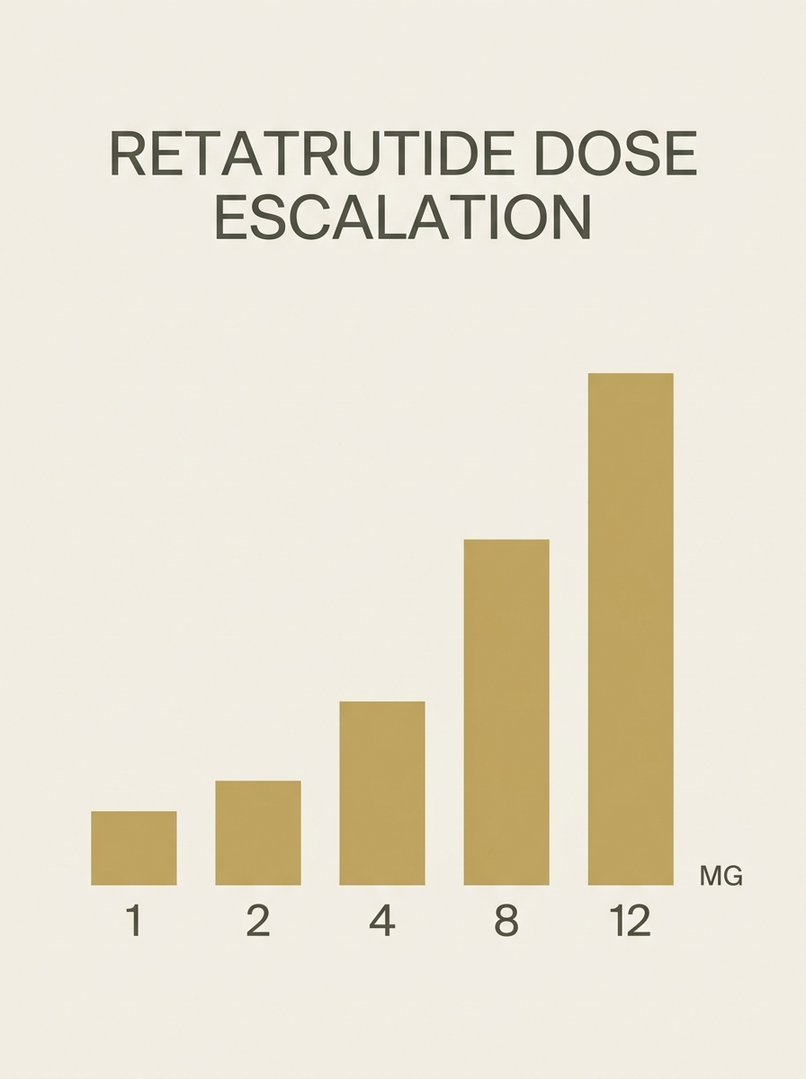 Infographic of retatrutide dose escalation from 1 to 12 mg shown as rising bars