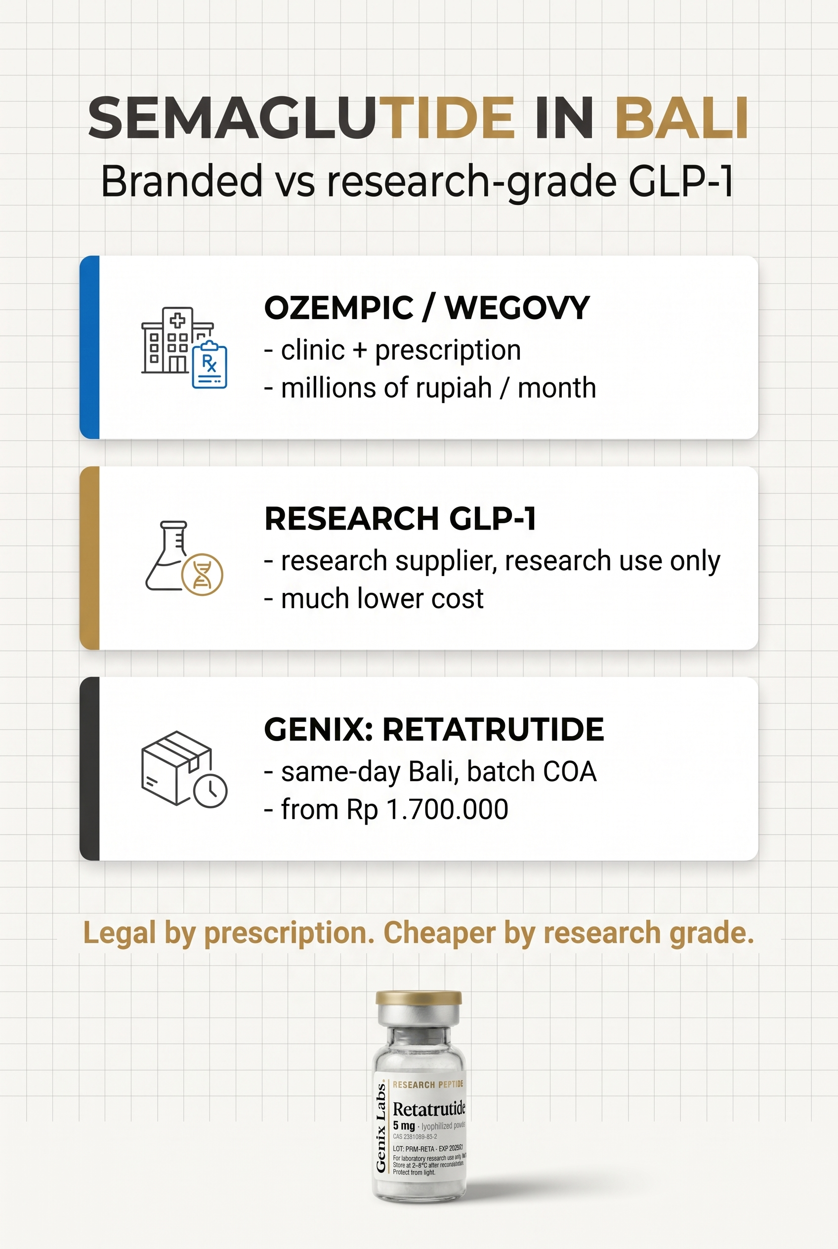 Semaglutide in Bali infographic: branded Ozempic and Wegovy vs research-grade GLP-1 vs the Genix retatrutide option, by channel and cost