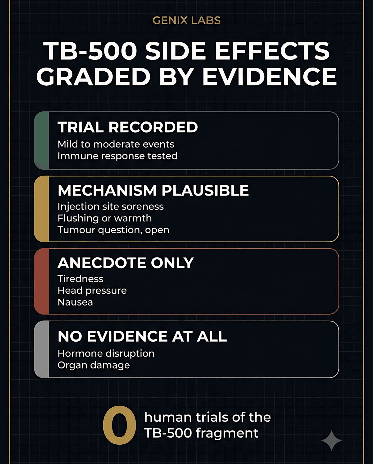 Infographic grading every reported TB-500 side effect by evidence tier, from controlled human trials of thymosin beta-4 down to uncontrolled self reports, with hormone and organ damage claims marked as having no evidence